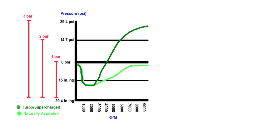 MAP Sensor Graph